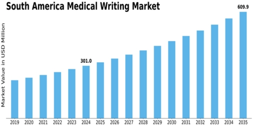 South America Medical Writing Market Size