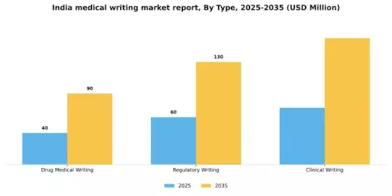 India Medical Writing Market Segment Image 2