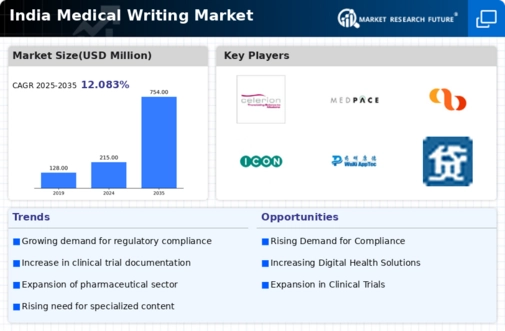 India Medical Writing Market Infographic