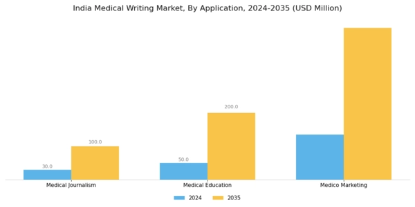 India Medical Writing Market Segment Image 0