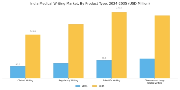 India Medical Writing Market Segment Image 1