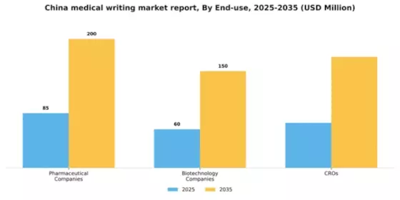 China Medical Writing Market Segment Image 1