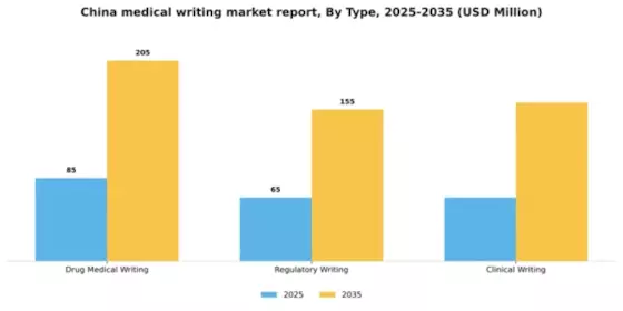China Medical Writing Market Segment Image 2