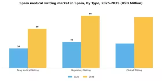 Spain Medical Writing Market Segment Image 2