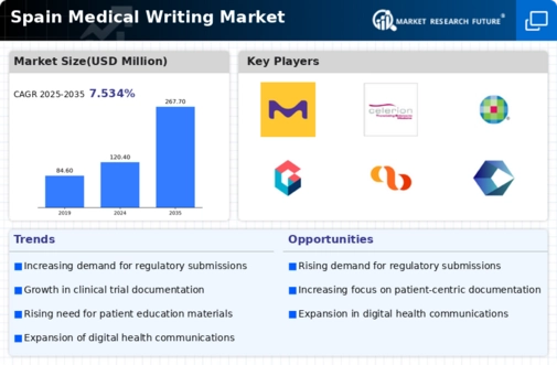 Spain Medical Writing Market Infographic