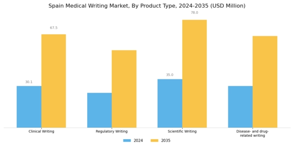Spain Medical Writing Market Segment Image 1