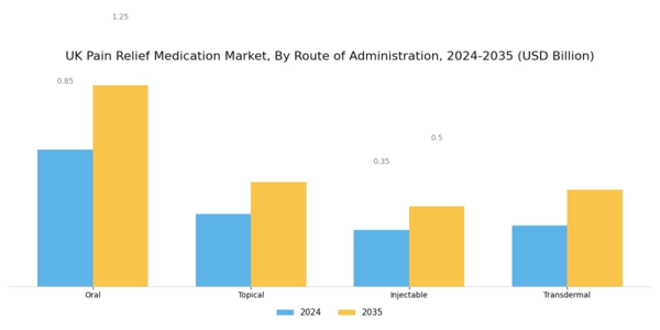 UK Pain Relief Medication Market Segment Image 2