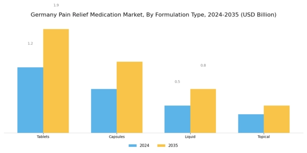 Germany Pain Relief Medication Market Segment Image 1