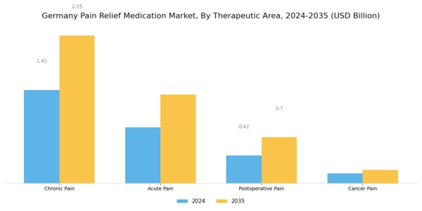 Germany Pain Relief Medication Market Segment Image 3