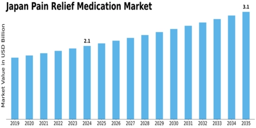 Japan Pain Relief Medication Market Size