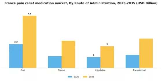 France Pain Relief Medication Market Segment Image 1