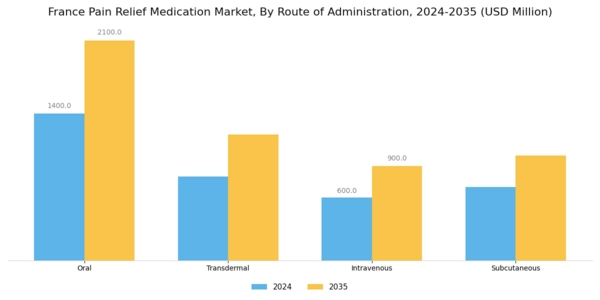 France Pain Relief Medication Market Segment Image 2