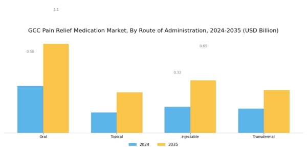 GCC Pain Relief Medication Market Segment Image 2