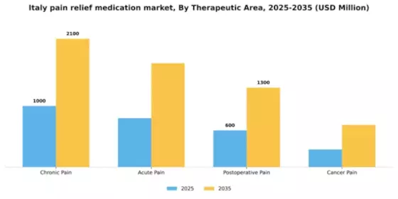 Italy Pain Relief Medication Market Segment Image 2