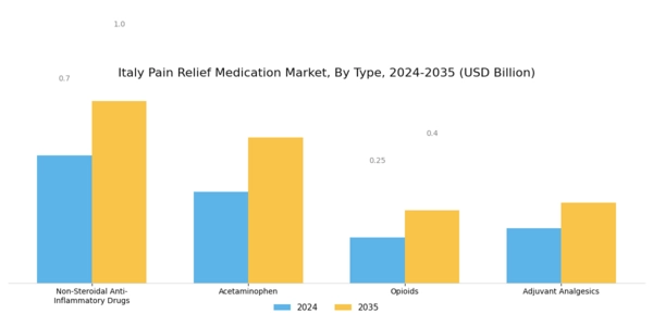 Italy Pain Relief Medication Market Segment Image 0
