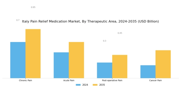 Italy Pain Relief Medication Market Segment Image 3