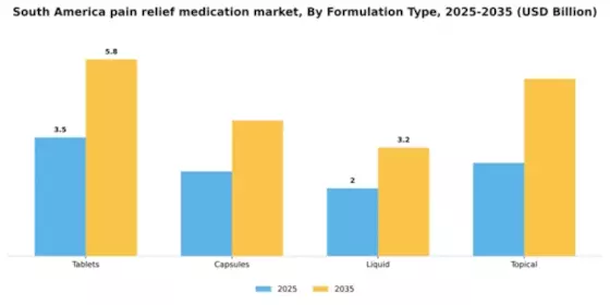 South America Pain Relief Medication Market Segment Image 0