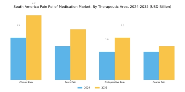 South America Pain Relief Medication Market Segment Image 3
