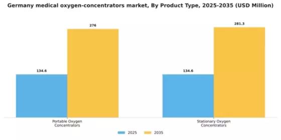 Germany Medical Oxygen Concentrators Market Segment Image 2