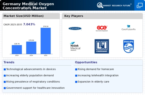 Germany Medical Oxygen Concentrators Market Infographic
