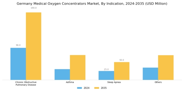 Germany Medical Oxygen Concentrators Market Segment Image 2