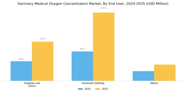 Germany Medical Oxygen Concentrators Market Segment Image 3