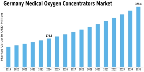 Germany Medical Oxygen Concentrators Market Size