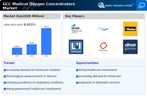GCC Medical Oxygen Concentrators Market Infographic