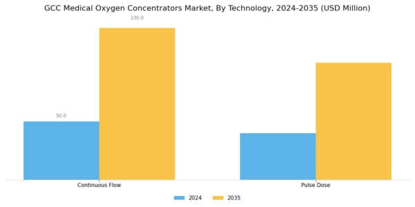 GCC Medical Oxygen Concentrators Market Segment Image 1