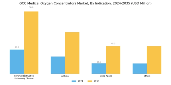 GCC Medical Oxygen Concentrators Market Segment Image 2