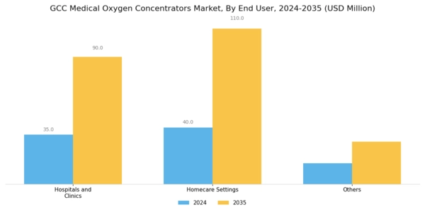 GCC Medical Oxygen Concentrators Market Segment Image 3