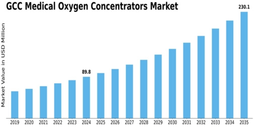 GCC Medical Oxygen Concentrators Market Size