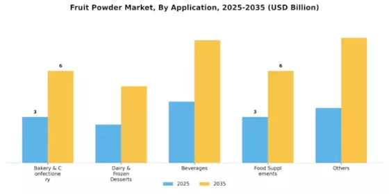 Fruit Powders Market Segment Image 0