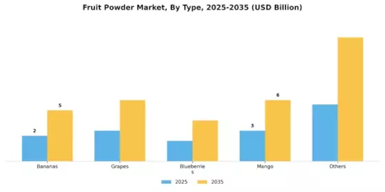 Fruit Powders Market Segment Image 1