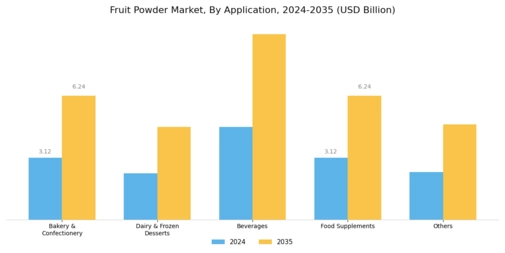 Fruit Powders Market Segment Image 1