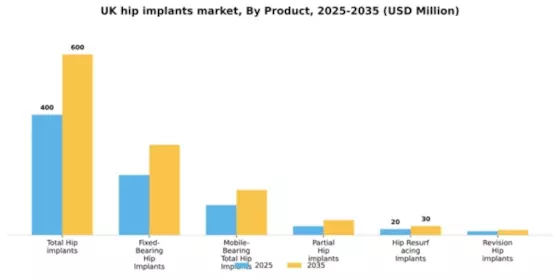 UK Hip Implants Market Segment Image 2