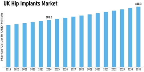 UK Hip Implants Market Size