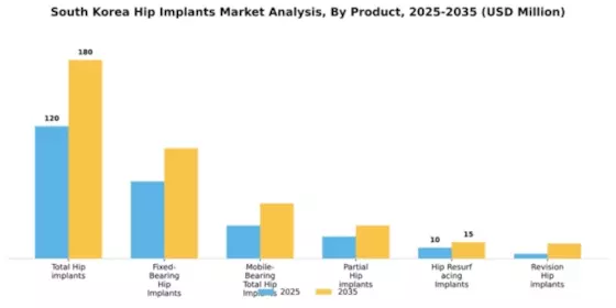 South Korea Hip Implants Market Segment Image 2