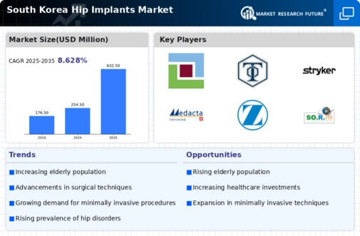 South Korea Hip Implants Market Infographic