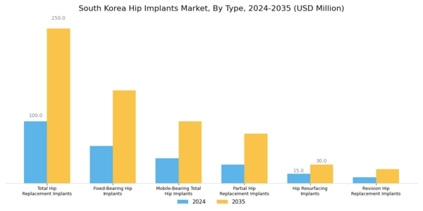 South Korea Hip Implants Market Segment Image 0