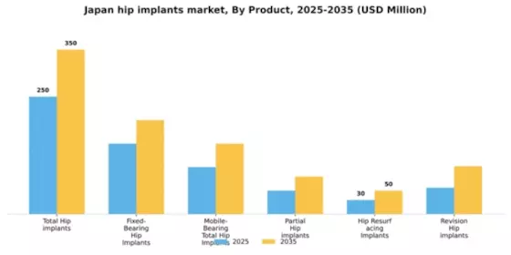 Japan Hip Implants Market Segment Image 2
