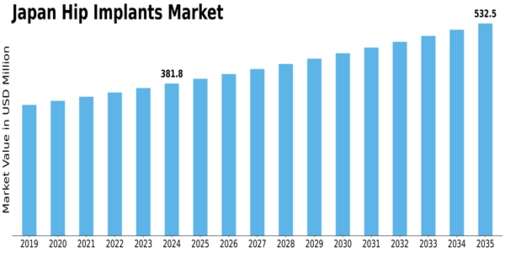 Japan Hip Implants Market Size