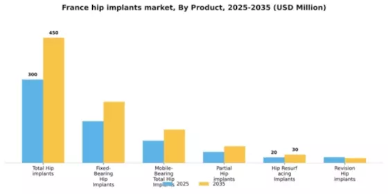 France Hip Implants Market Segment Image 2