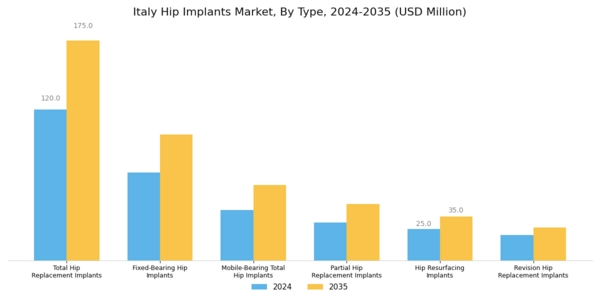 Italy Hip Implants Market Segment Image 0