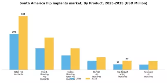 South America Hip Implants Market Segment Image 2