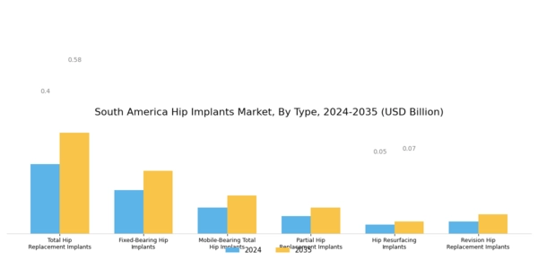 South America Hip Implants Market Segment Image 0