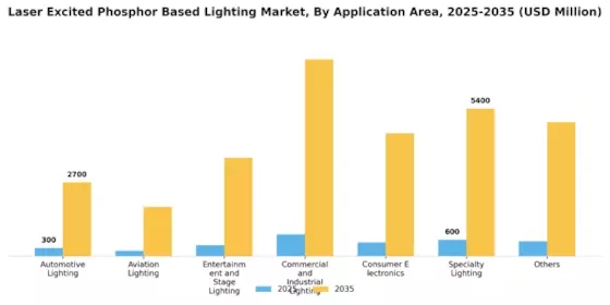 Laser Excited Phosphor Based Lighting Market  Segment Image 0