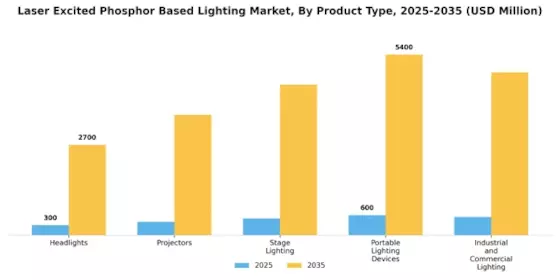 Laser Excited Phosphor Based Lighting Market  Segment Image 1