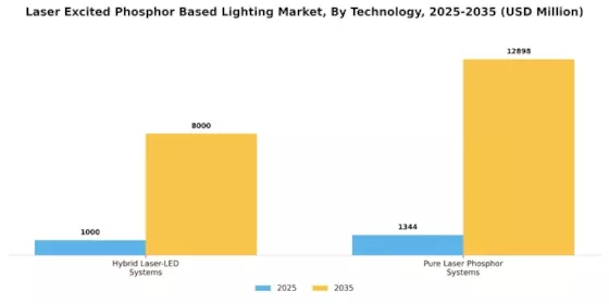 Laser Excited Phosphor Based Lighting Market  Segment Image 2