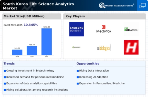 South Korea Life Science Analytics Market Infographic